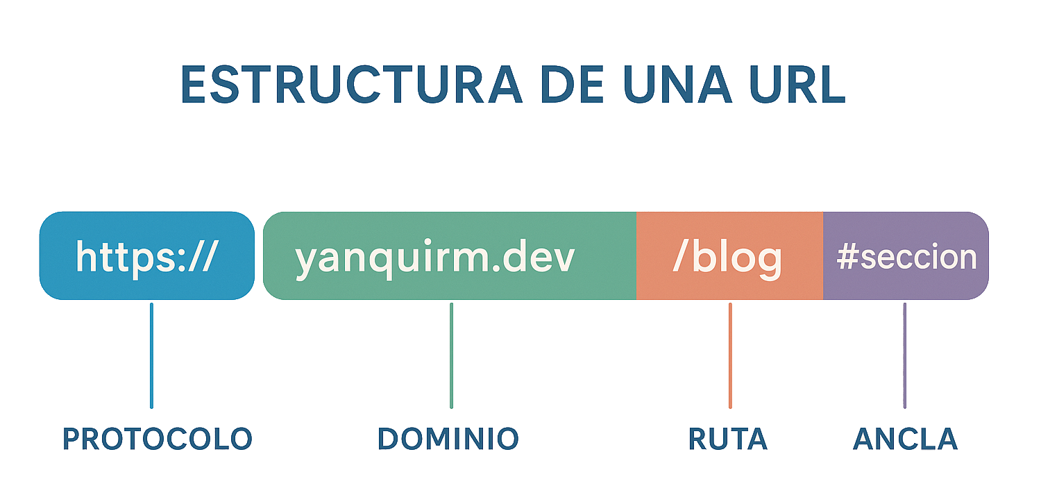 Estructura de una URL