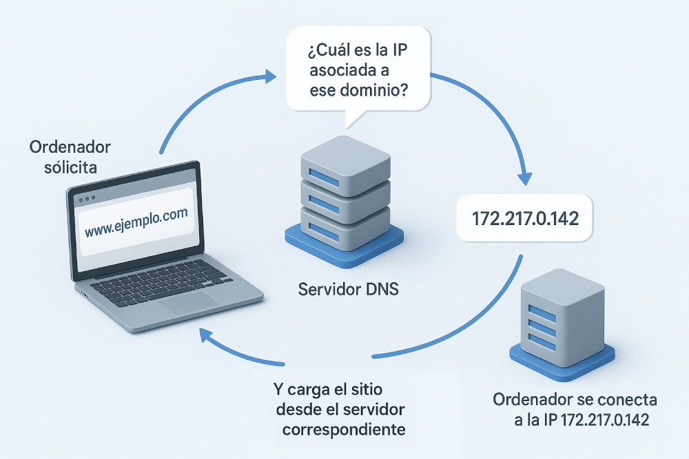 Mapa DNS