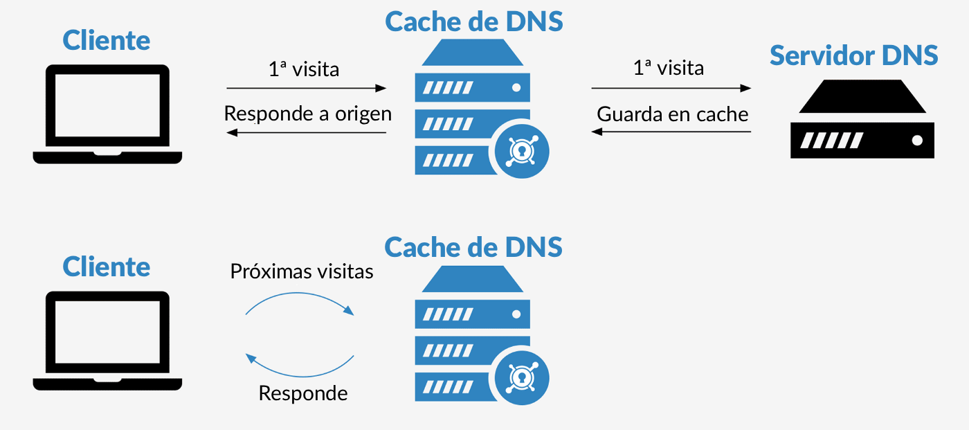 Caché de DNS