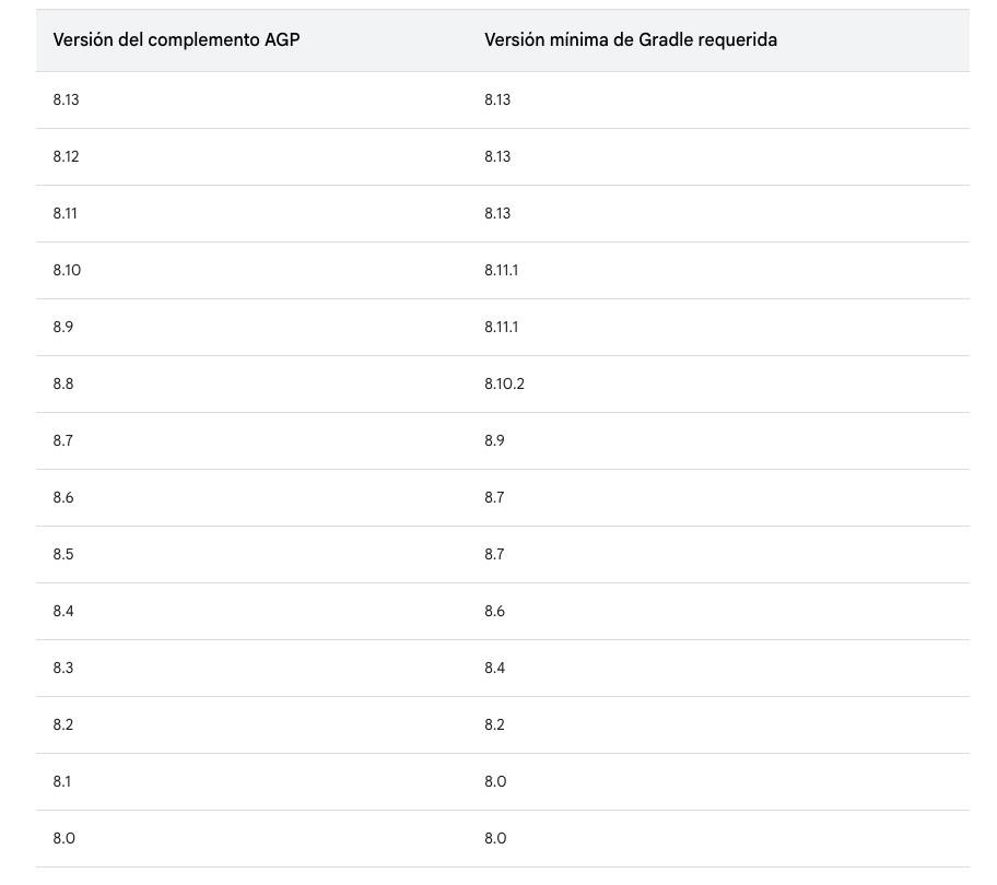 Tabla de relación entre AGP y Gradle