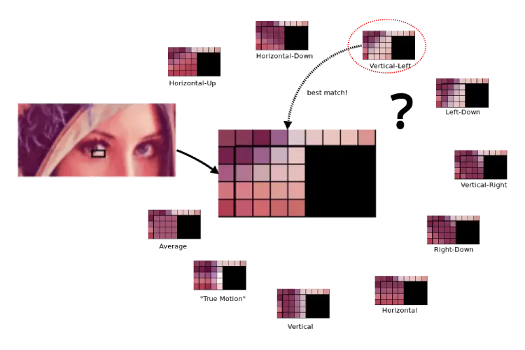 Las siguientes ilustraciones muestran cómo se utilizan los modos de predicción en la compresión con pérdida de WebP