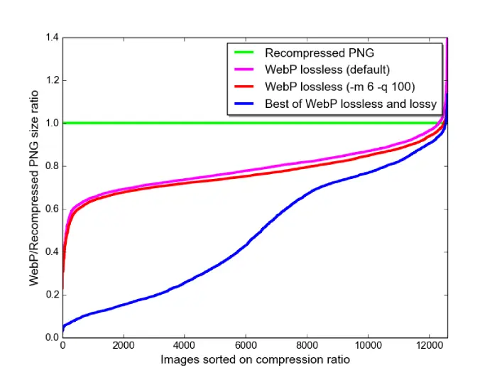 PNG frente a WebP
