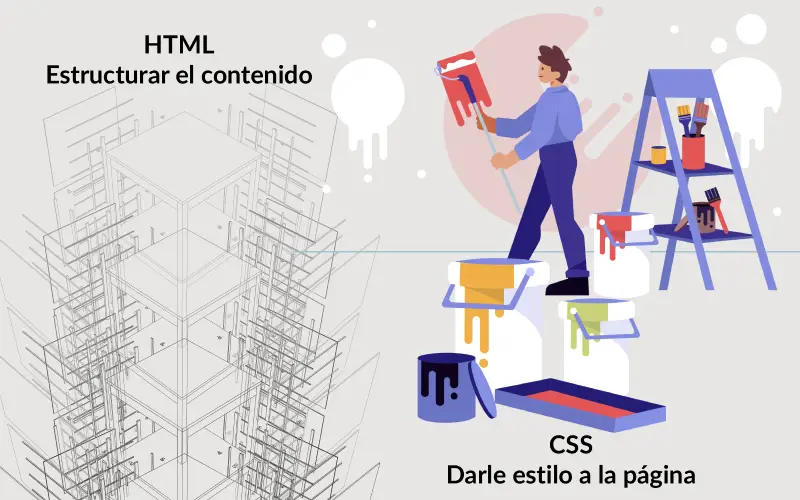 HTML estructurar el contenido y CSS para darle estilo a la página
